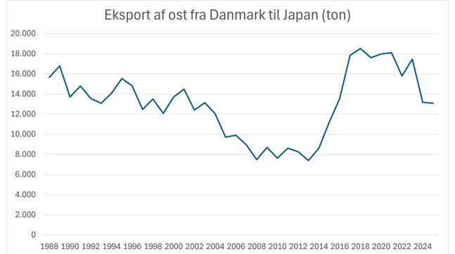 Dansk Eksport Af Ost Til Japan 1988 2024
